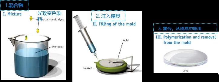 万新光学公开资料中的变色工艺示意